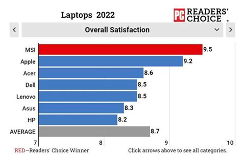 laptop magazine best laptops|Readers' Choice 2022: The Laptop and Tablet Brands You Like the Best.